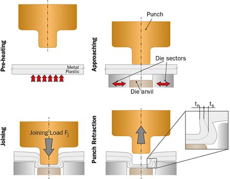 clinching process sheet metal|clinching process in sheet metal.